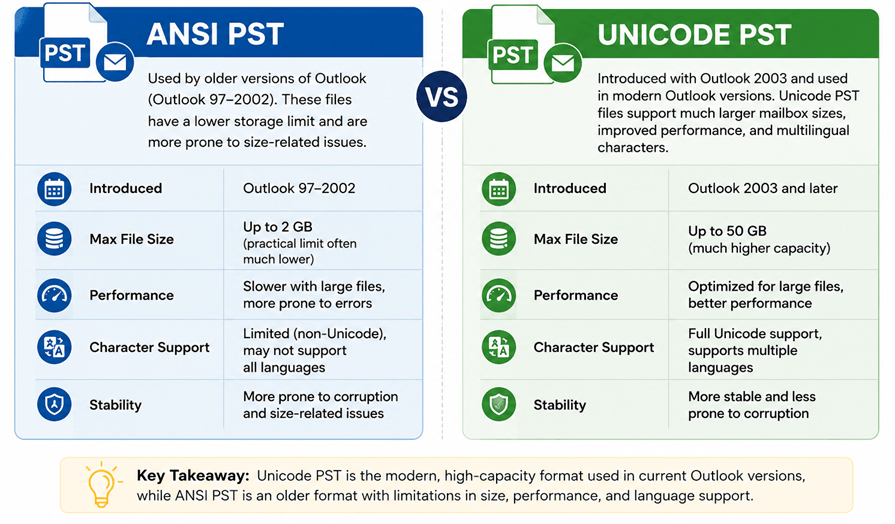 ansi vs. unicode pst file